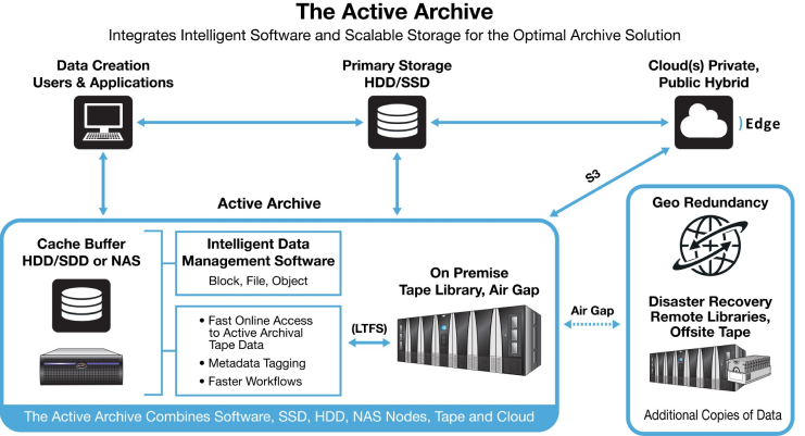 What is Active Archive?