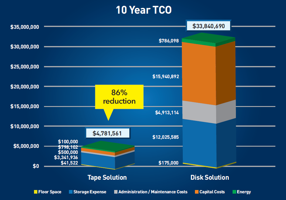 Tape Storage vs. Disk Storage Getting the Facts Straight about Total