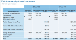 TCO Summary Cost by Component