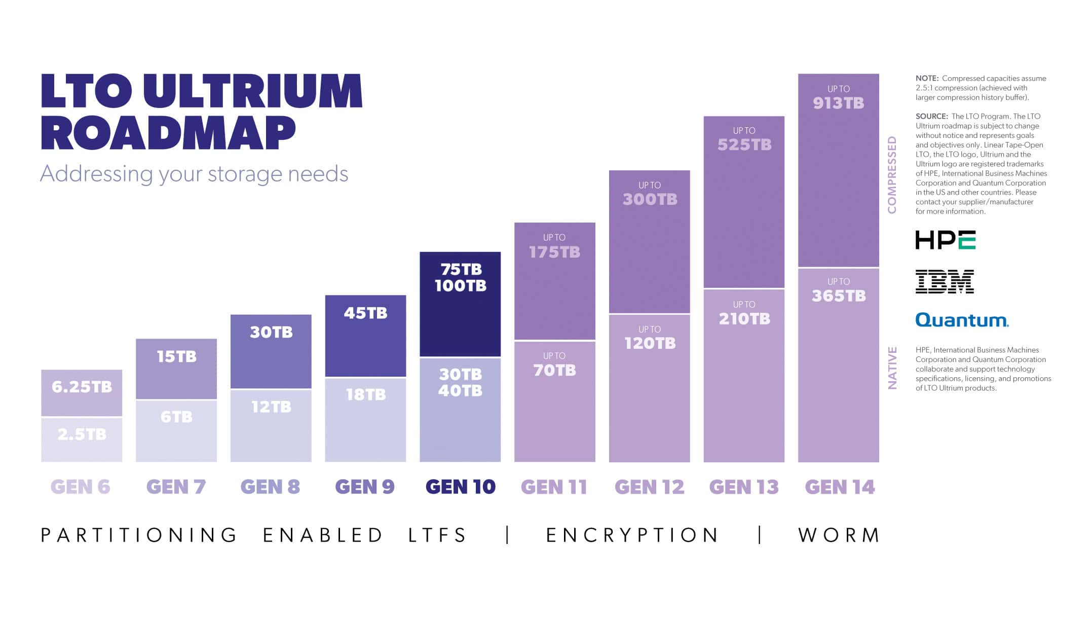Storage capacities of each LTO tape generation | Fujifilm